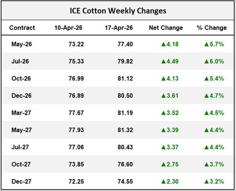 ICE Cotton Weekly Changes